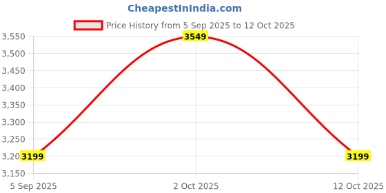 pepperfry.com ahoywood MDF & Mango Wood Wall Mirror ahoywood Price History Graph from 5 Sep 2025 to 12 Oct 2025