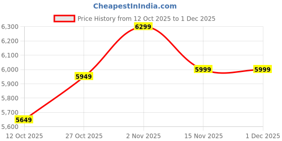 pepperfry.com ahoywood Sheesham Wood Honey Wall Shelf ahoywood Price History Graph from 12 Oct 2025 to 1 Dec 2025