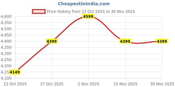pepperfry.com ahoywood Sheesham Wood Honey Wall Shelf ahoywood Price History Graph from 12 Oct 2025 to 29 Nov 2025