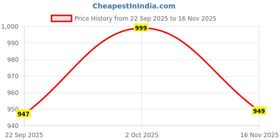 pepperfry.com foziq Aida Antique Gold Metal Hanging Light foziq Price History Graph from 22 Sep 2025 to 16 Nov 2025