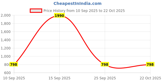 pepperfry.com kapoor lampshades Aida White Cottan Fabric Solid Lampshade kapoor lampshades Price History Graph from 10 Sep 2025 to 22 Oct 2025