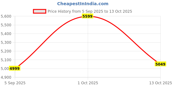 pepperfry.com sapphire Aida White Iron Shade Novelty Floor Lamp With Wood Base sapphire Price History Graph from 5 Sep 2025 to 13 Oct 2025