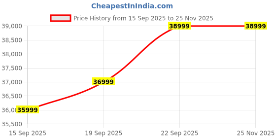 pepperfry.com mudramark from pepperfry Airavana Sheesham Wood 2 Door Wardrobe In Scratch Resistant Honey Oak Finish mudramark from pepperfry Price History Graph from 15 Sep 2025 to 25 Nov 2025