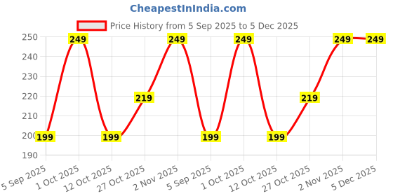 pepperfry.com aj home Blue Patterned 144 TC 100% Cotton (Set of 2) Pillow Covers aj home Price History Graph from 5 Sep 2025 to 5 Dec 2025