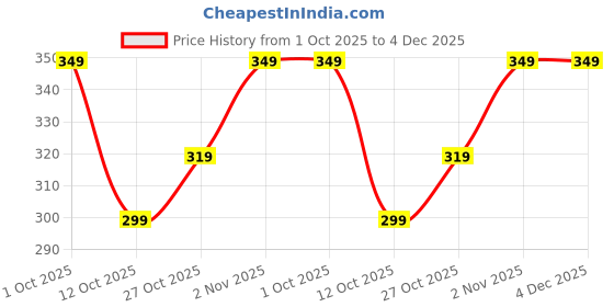 pepperfry.com aj home Purple Patterned 144 TC 100% Cotton (Set of 2) Pillow Covers aj home Price History Graph from 1 Oct 2025 to 4 Dec 2025