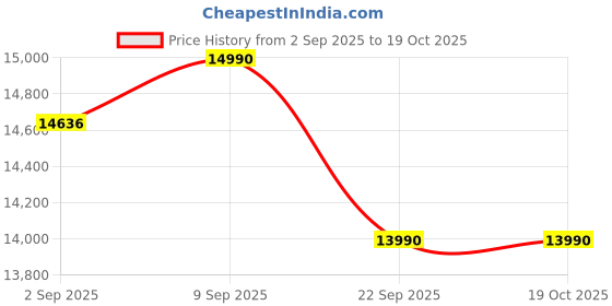 pepperfry.com nilkamal Akin King Size Bed in Walnut Finish nilkamal Price History Graph from 2 Sep 2025 to 19 Oct 2025