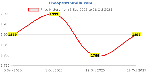 pepperfry.com vedas Akina Wall Decor/2 vedas Price History Graph from 5 Sep 2025 to 28 Oct 2025