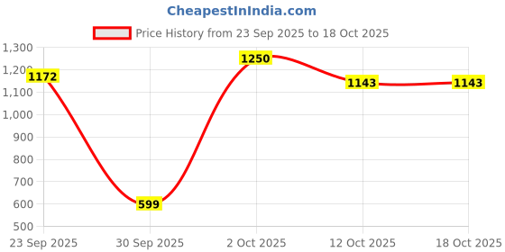 pepperfry.com akira Handcrafted Mango Wood Mushroom LED Lamp akira Price History Graph from 23 Sep 2025 to 17 Oct 2025