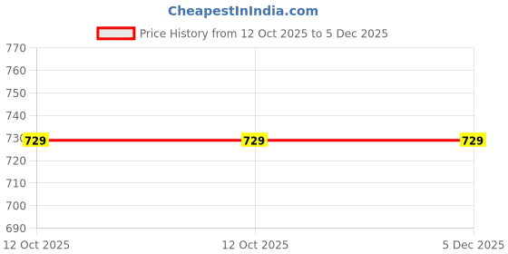 pepperfry.com akira Ikat Dreams - Table Runner 12X72 inches akira Price History Graph from 12 Oct 2025 to 5 Dec 2025