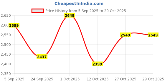 pepperfry.com coconut Akita 6 Plates Silver Stainless Steel Idli Steamer coconut Price History Graph from 5 Sep 2025 to 29 Oct 2025