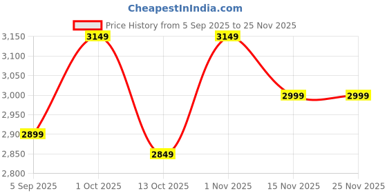 pepperfry.com akway Antz Beige Cane Hanging Light akway Price History Graph from 5 Sep 2025 to 24 Nov 2025
