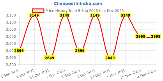 pepperfry.com akway Kalvos Beige Cane Hanging Light akway Price History Graph from 5 Sep 2025 to 4 Dec 2025