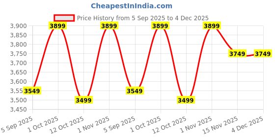 pepperfry.com akway Laurin Beige Cane Hanging Light akway Price History Graph from 5 Sep 2025 to 4 Dec 2025
