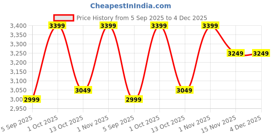 pepperfry.com akway Midway Beige Cane Hanging Light akway Price History Graph from 5 Sep 2025 to 3 Dec 2025