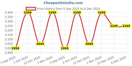 pepperfry.com akway Zeal Beige Cane Hanging Light akway Price History Graph from 5 Sep 2025 to 6 Dec 2025
