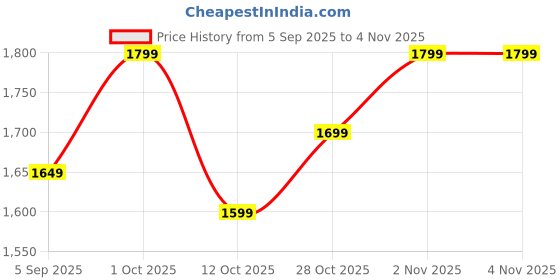 pepperfry.com vedas Alan Leaf Wall Decor on Wooden Frame vedas Price History Graph from 5 Sep 2025 to 2 Nov 2025
