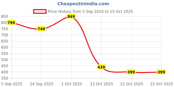 pepperfry.com aapno rajasthan Alani Multicolour Soapstone Storage Decorative Box aapno rajasthan Price History Graph from 5 Sep 2025 to 15 Oct 2025