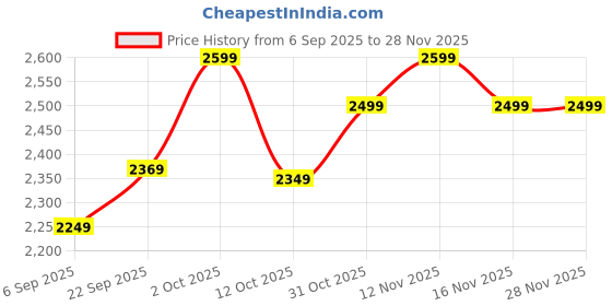 pepperfry.com foziq Alazne Black PVC Cluster Hanging Light foziq Price History Graph from 6 Sep 2025 to 27 Nov 2025