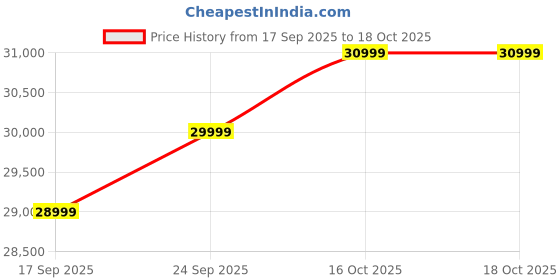 pepperfry.com woodsworth from pepperfry Alba Fabric 3 Seater Sofa In Chestnut Brown Colour woodsworth from pepperfry Price History Graph from 17 Sep 2025 to 18 Oct 2025