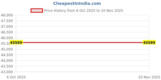 pepperfry.com star india Albania Solid Wood 2 Seater Sofa in Bottle Green Colour star india Price History Graph from 6 Oct 2025 to 8 Nov 2025