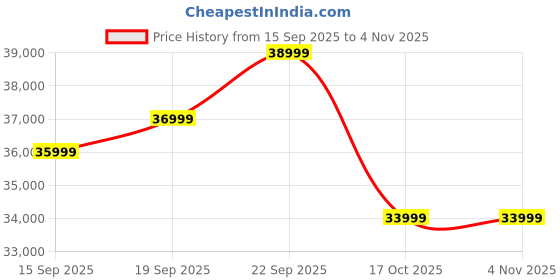 pepperfry.com woodsworth from pepperfry Albans Sheesham Wood 3 Door Sideboard in Provincial Teak Finish woodsworth from pepperfry Price History Graph from 15 Sep 2025 to 4 Nov 2025