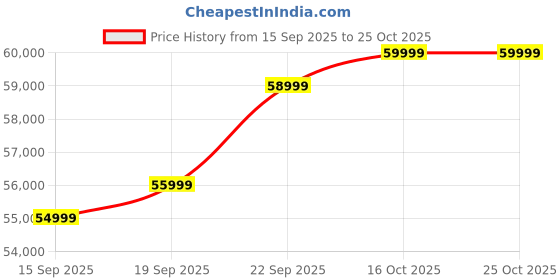 pepperfry.com woodsworth from pepperfry Albans Sheesham Wood 6 Seater Dining Set In Provincial Teak Finish woodsworth from pepperfry Price History Graph from 15 Sep 2025 to 24 Oct 2025
