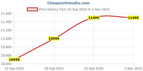 pepperfry.com woodsworth from pepperfry Albans Sheesham Wood Bedside Table In Provincial Teak Finish woodsworth from pepperfry Price History Graph from 15 Sep 2025 to 4 Nov 2025