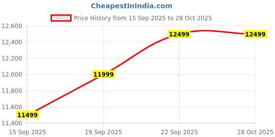 pepperfry.com woodsworth from pepperfry Albans Sheesham Wood Dining Chairs In Provincial Teak Finish (Set Of 2) woodsworth from pepperfry Price History Graph from 15 Sep 2025 to 27 Oct 2025