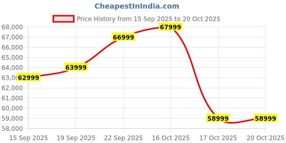 pepperfry.com woodsworth from pepperfry Albans Sheesham Wood King Size Bed In Provincial Teak Finish With Box Storage woodsworth from pepperfry Price History Graph from 15 Sep 2025 to 19 Oct 2025