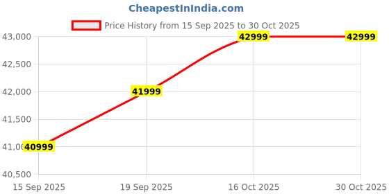 pepperfry.com woodsworth from pepperfry Albans Sheesham Wood Queen Size Bed In Provincial Teak Finish woodsworth from pepperfry Price History Graph from 15 Sep 2025 to 30 Oct 2025