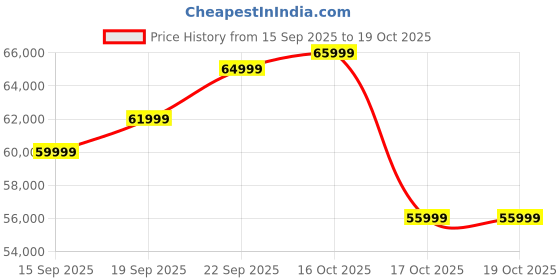 pepperfry.com woodsworth from pepperfry Albans Sheesham Wood Queen Size Bed In Provincial Teak Finish With Box Storage woodsworth from pepperfry Price History Graph from 15 Sep 2025 to 18 Oct 2025