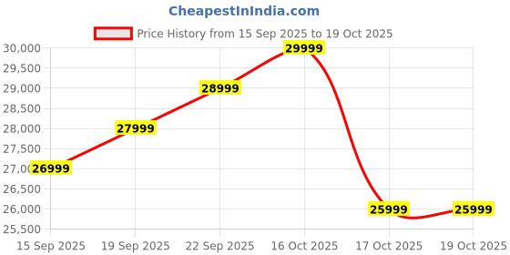 pepperfry.com woodsworth from pepperfry Albans Sheesham Wood Single Bed In Provincial Teak Finish With Box Storage woodsworth from pepperfry Price History Graph from 15 Sep 2025 to 18 Oct 2025