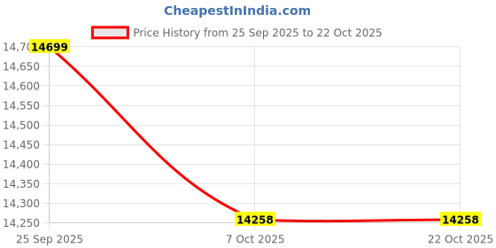 pepperfry.com a globia creations Albert Study Table In Exotic Teak And Frosty White Finish a globia creations Price History Graph from 25 Sep 2025 to 22 Oct 2025