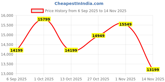 pepperfry.com ashni Aldwin Off White Banana Fibre Paper Cloumn Floor Lamp ashni Price History Graph from 6 Sep 2025 to 13 Nov 2025