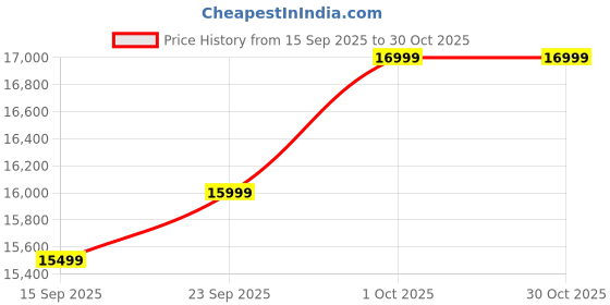 pepperfry.com casacraft from pepperfry Alejandro Velvet 1 Seater Sofa In Bone White Colour casacraft from pepperfry Price History Graph from 15 Sep 2025 to 30 Oct 2025