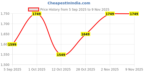 pepperfry.com vedas -Alena Butterfly Wall Decor on Wooden Frame vedas Price History Graph from 5 Sep 2025 to 9 Nov 2025