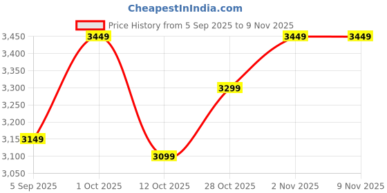 pepperfry.com vedas Alena Leon Wall Decor on Wooden Frame 2 vedas Price History Graph from 5 Sep 2025 to 8 Nov 2025