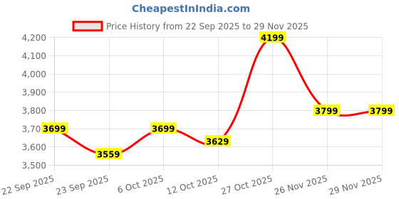 pepperfry.com bluewud Alex Bookshelf In Brown Maple Colour bluewud Price History Graph from 22 Sep 2025 to 28 Nov 2025