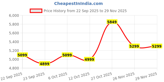 pepperfry.com bluewud Alex Bookshelf In Wenge Finish with 5 Tier bluewud Price History Graph from 22 Sep 2025 to 29 Nov 2025