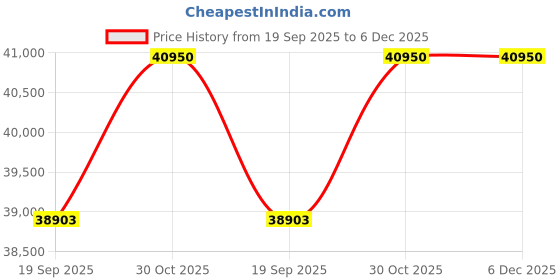 pepperfry.com alex daisy Boston Kids Bed in Blue & White Colour with Trundle alex daisy Price History Graph from 19 Sep 2025 to 6 Dec 2025