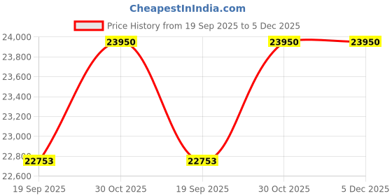 pepperfry.com alex daisy Boston Kids Single Bed in Blue & White Colour alex daisy Price History Graph from 19 Sep 2025 to 5 Dec 2025