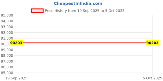 pepperfry.com alex daisy Columbia Bunk Bed in Yellow Green Colour with Drawer Storage alex daisy Price History Graph from 19 Sep 2025 to 4 Oct 2025
