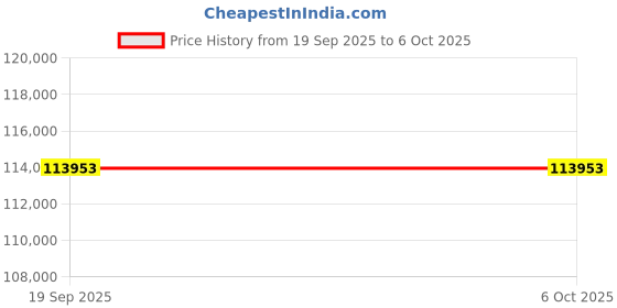 pepperfry.com alex daisy Milano Bunk Bed with Study Table in Blue alex daisy Price History Graph from 19 Sep 2025 to 5 Oct 2025