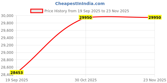 pepperfry.com alex daisy Orlando Kids Study Table in Pink Colour alex daisy Price History Graph from 19 Sep 2025 to 23 Nov 2025