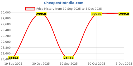pepperfry.com alex daisy Orlando Kids Study Table in Yellow Green Colour alex daisy Price History Graph from 19 Sep 2025 to 5 Dec 2025