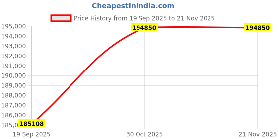 pepperfry.com alex daisy Play Bunk Bed in Pink Colour with Drawer Storage alex daisy Price History Graph from 19 Sep 2025 to 21 Nov 2025