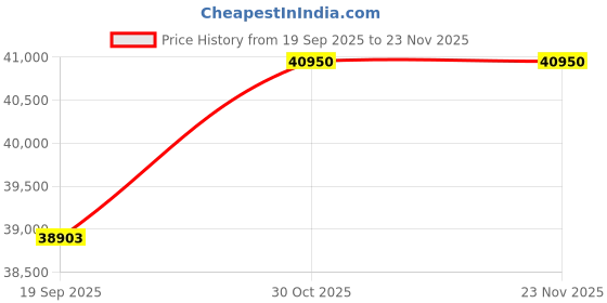 pepperfry.com alex daisy Young America Kids Study Table in Yellow & Green Colour alex daisy Price History Graph from 19 Sep 2025 to 23 Nov 2025