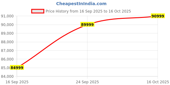 pepperfry.com casacraft from pepperfry Alexandria Half Leather 3 seater Sofa In Ghost White Colour casacraft from pepperfry Price History Graph from 16 Sep 2025 to 16 Oct 2025