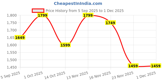 pepperfry.com eliante by jainsons lights Algae Black Iron Wall Sconces eliante by jainsons lights Price History Graph from 5 Sep 2025 to 1 Dec 2025