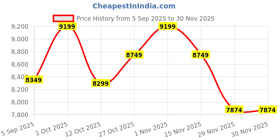 pepperfry.com decorativeray Algae Brown Glass Shaded Chandelier decorativeray Price History Graph from 5 Sep 2025 to 29 Nov 2025